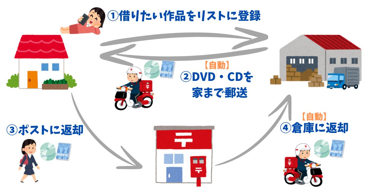 定額レンタルの仕組み